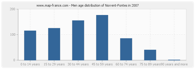 Men age distribution of Norrent-Fontes in 2007