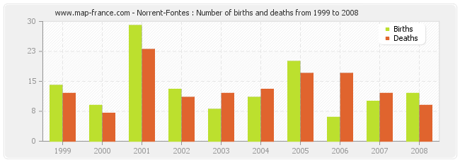 Norrent-Fontes : Number of births and deaths from 1999 to 2008