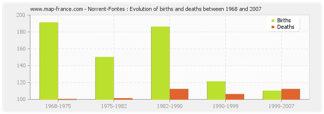 Norrent-Fontes : Evolution of births and deaths between 1968 and 2007