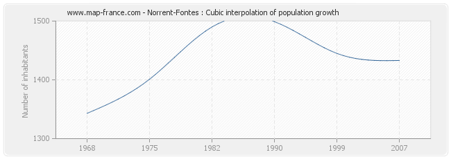 Norrent-Fontes : Cubic interpolation of population growth