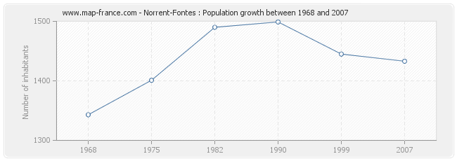 Population Norrent-Fontes