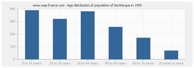 Age distribution of population of Nortkerque in 1999