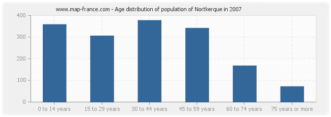 Age distribution of population of Nortkerque in 2007