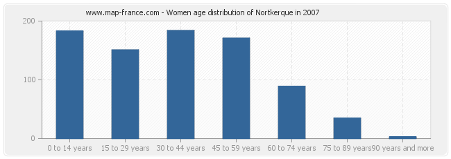 Women age distribution of Nortkerque in 2007