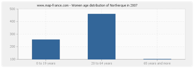 Women age distribution of Nortkerque in 2007