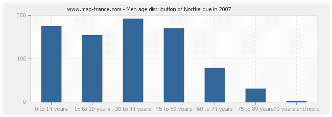 Men age distribution of Nortkerque in 2007