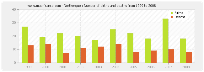 Nortkerque : Number of births and deaths from 1999 to 2008