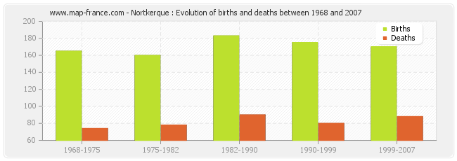 Nortkerque : Evolution of births and deaths between 1968 and 2007