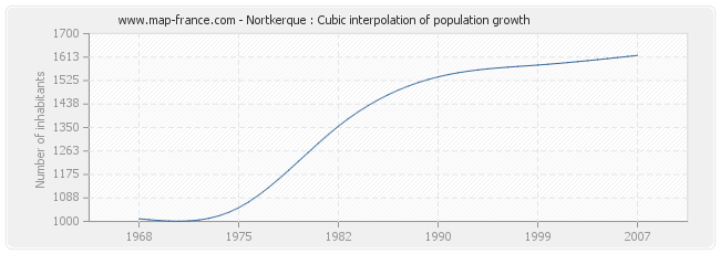 Nortkerque : Cubic interpolation of population growth
