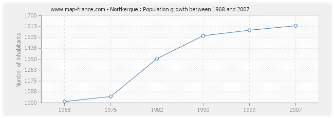 Population Nortkerque