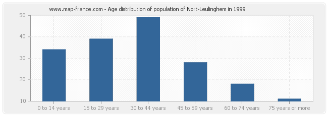 Age distribution of population of Nort-Leulinghem in 1999