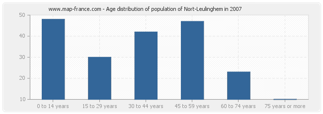 Age distribution of population of Nort-Leulinghem in 2007
