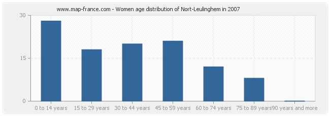 Women age distribution of Nort-Leulinghem in 2007