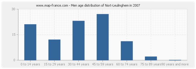 Men age distribution of Nort-Leulinghem in 2007
