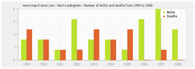 Nort-Leulinghem : Number of births and deaths from 1999 to 2008