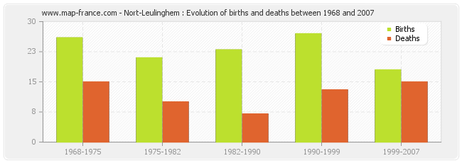 Nort-Leulinghem : Evolution of births and deaths between 1968 and 2007