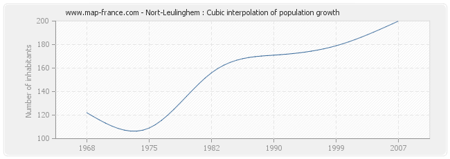 Nort-Leulinghem : Cubic interpolation of population growth