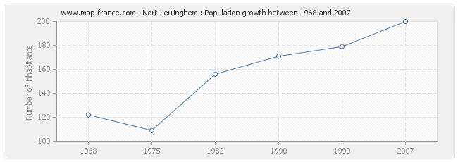 Population Nort-Leulinghem