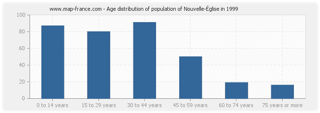 Age distribution of population of Nouvelle-Église in 1999