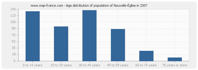 Age distribution of population of Nouvelle-Église in 2007