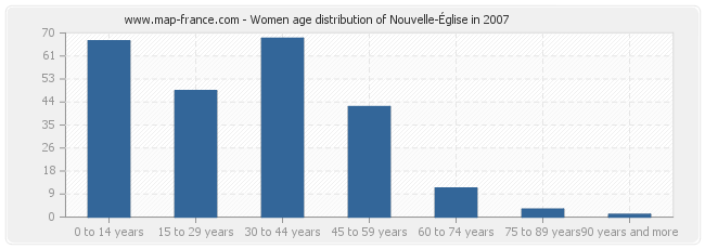 Women age distribution of Nouvelle-Église in 2007