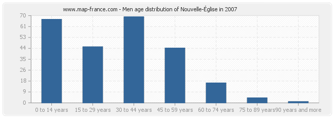 Men age distribution of Nouvelle-Église in 2007