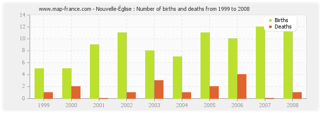 Nouvelle-Église : Number of births and deaths from 1999 to 2008