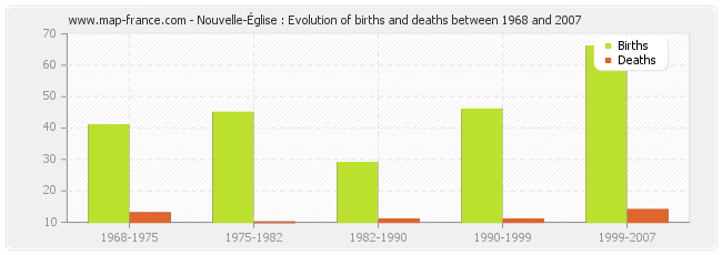 Nouvelle-Église : Evolution of births and deaths between 1968 and 2007