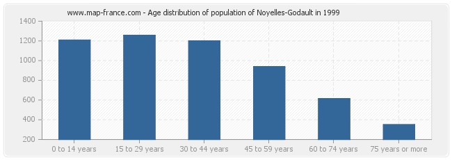 Age distribution of population of Noyelles-Godault in 1999