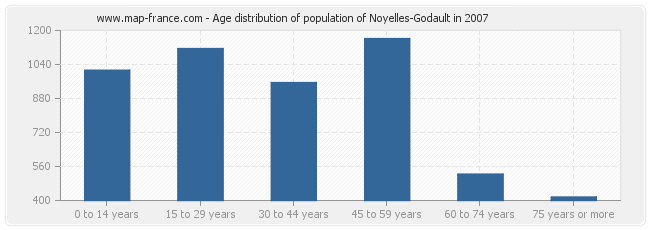 Age distribution of population of Noyelles-Godault in 2007