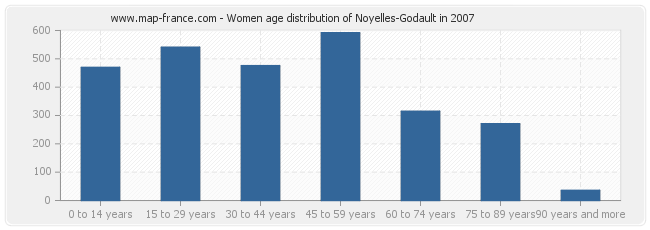 Women age distribution of Noyelles-Godault in 2007