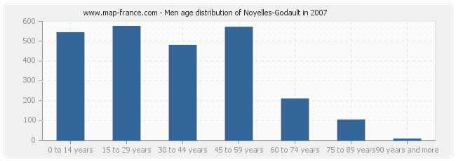 Men age distribution of Noyelles-Godault in 2007