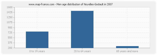 Men age distribution of Noyelles-Godault in 2007