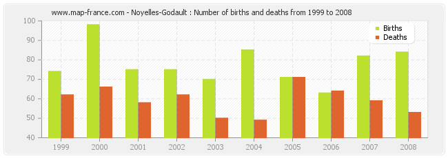 Noyelles-Godault : Number of births and deaths from 1999 to 2008
