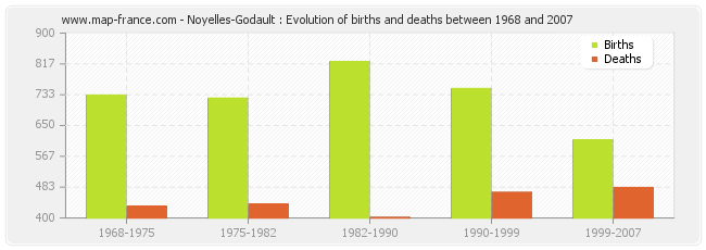 Noyelles-Godault : Evolution of births and deaths between 1968 and 2007