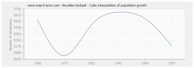 Noyelles-Godault : Cubic interpolation of population growth
