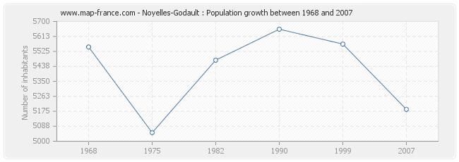 Population Noyelles-Godault