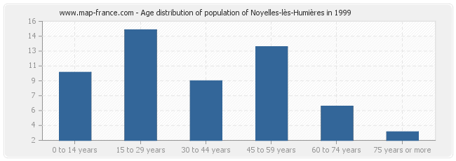 Age distribution of population of Noyelles-lès-Humières in 1999