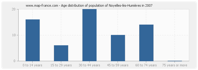 Age distribution of population of Noyelles-lès-Humières in 2007