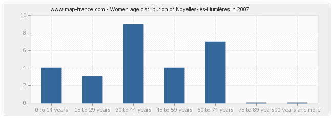 Women age distribution of Noyelles-lès-Humières in 2007