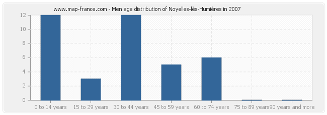 Men age distribution of Noyelles-lès-Humières in 2007