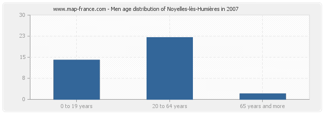 Men age distribution of Noyelles-lès-Humières in 2007