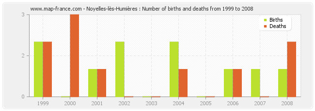 Noyelles-lès-Humières : Number of births and deaths from 1999 to 2008