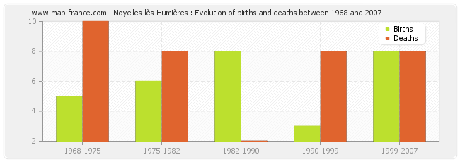 Noyelles-lès-Humières : Evolution of births and deaths between 1968 and 2007