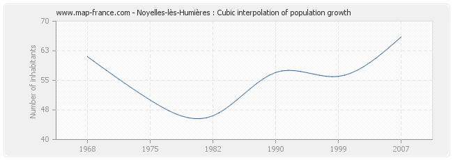 Noyelles-lès-Humières : Cubic interpolation of population growth