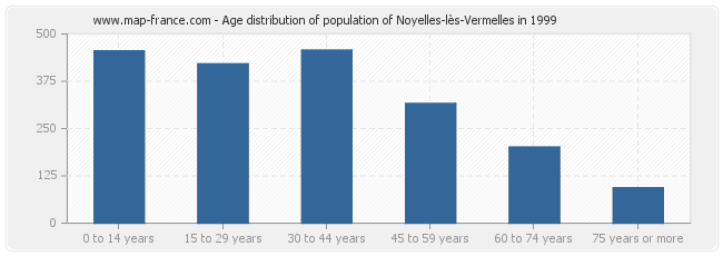 Age distribution of population of Noyelles-lès-Vermelles in 1999
