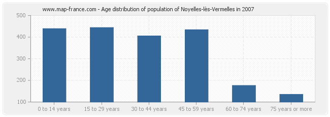 Age distribution of population of Noyelles-lès-Vermelles in 2007
