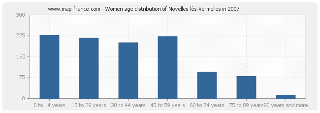 Women age distribution of Noyelles-lès-Vermelles in 2007