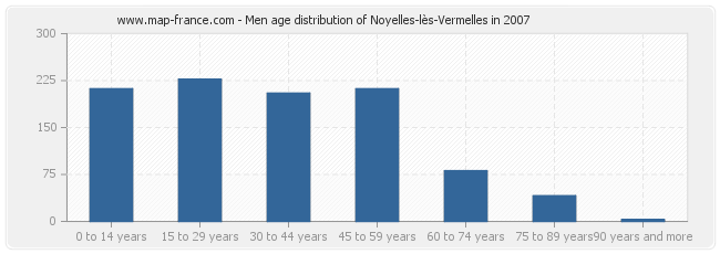 Men age distribution of Noyelles-lès-Vermelles in 2007