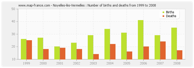 Noyelles-lès-Vermelles : Number of births and deaths from 1999 to 2008
